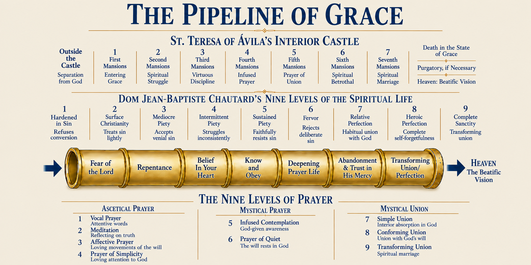 The Pipeline of Grace — seven stages from Fear of the Lord to Transforming Union