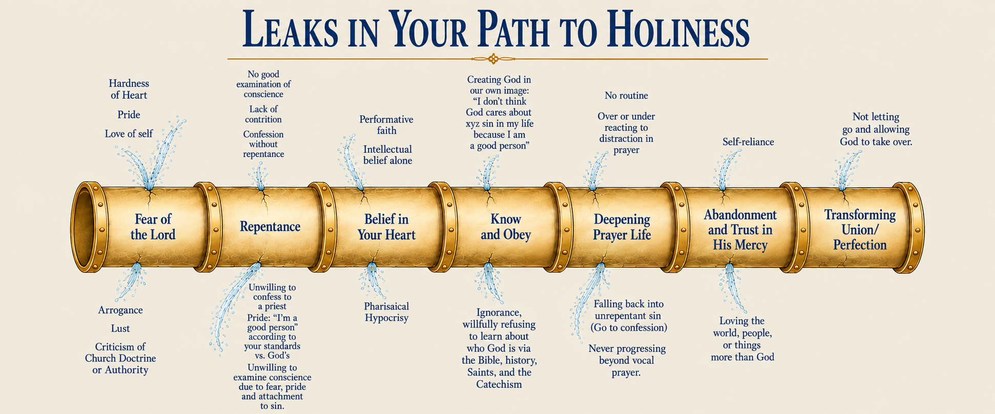 Leaks in the Pipeline — common ways grace is lost at each stage of the spiritual life